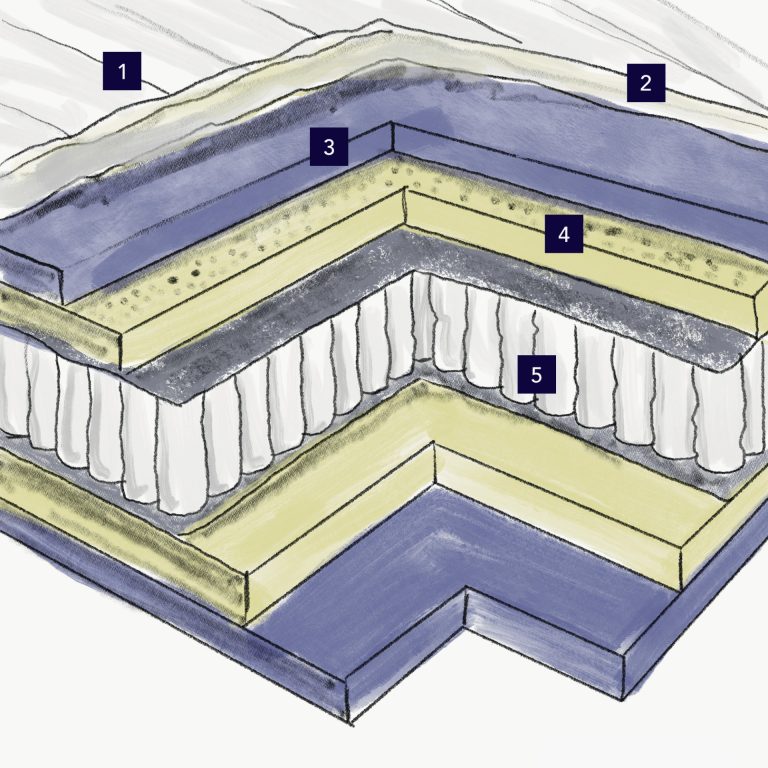 Composition détaillée Matelas ressorts ensachés Féodor