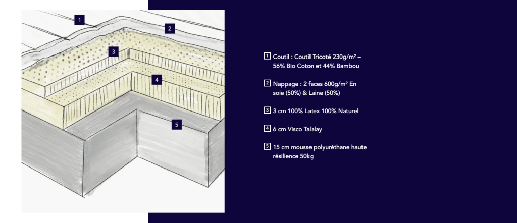 memoire de forme 1 Matelas mémoire de forme et mal de dos : ce qu’il faut savoir